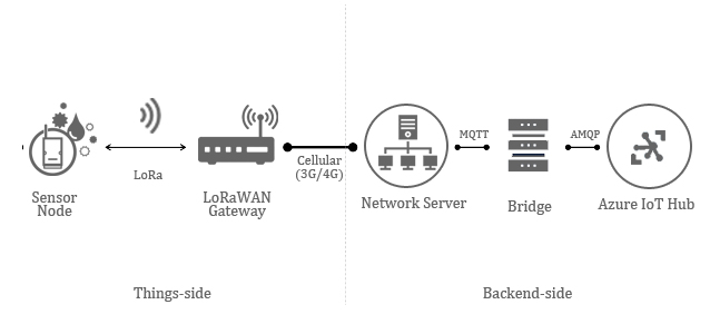 Bridge between LoRa devices and Azure IoT Hub