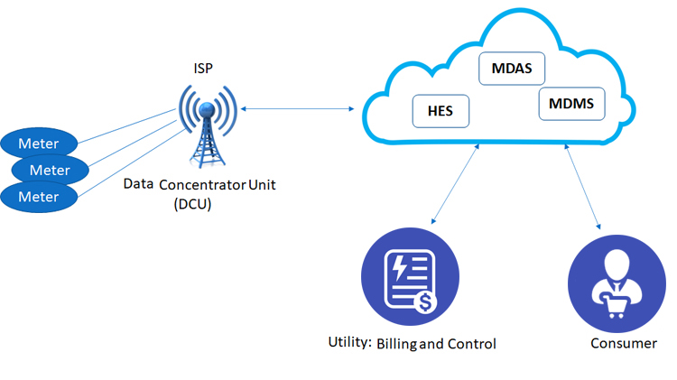 Smart-Meter-Eco-System