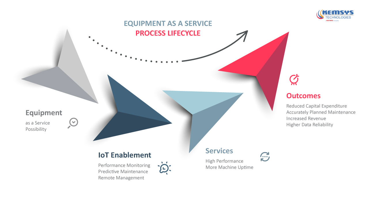 Equipment-as-a-Service-Process-Lifecycle-Kemsys Equipment-as-a-Service-Process-Lifecycle-Kemsys